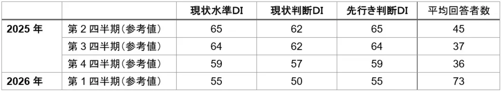 ▲インバウンド購買意欲指数＜四半期系列＞：三菱UFJリサーチ＆コンサルティング株式会社プレスリリースより