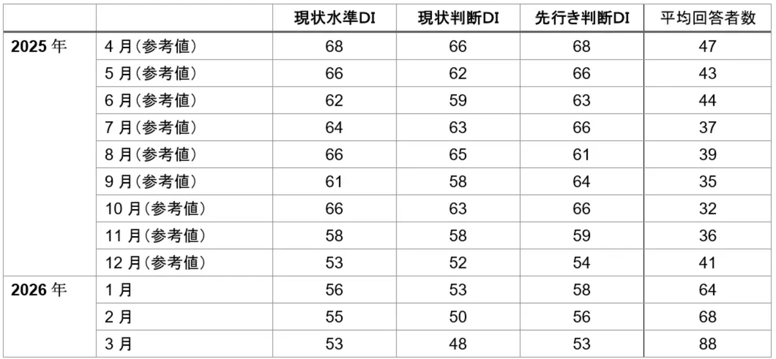 ▲インバウンド購買意欲指数＜月次系列＞：三菱UFJリサーチ＆コンサルティング株式会社プレスリリースより
