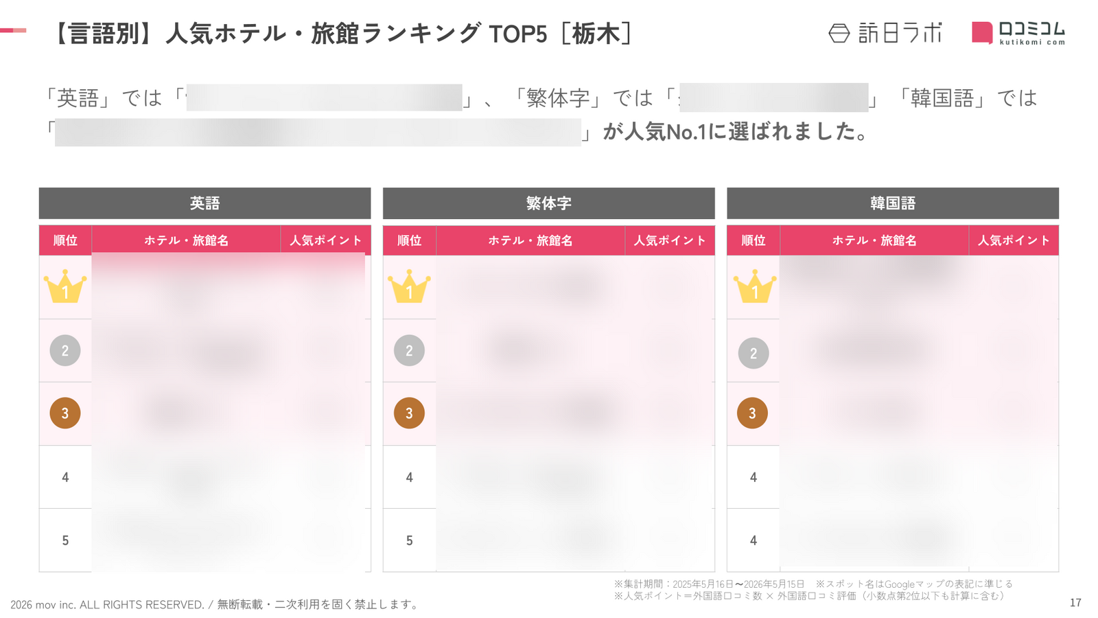 「英語」「繁体字」「韓国語」の人気ランキングTOP5