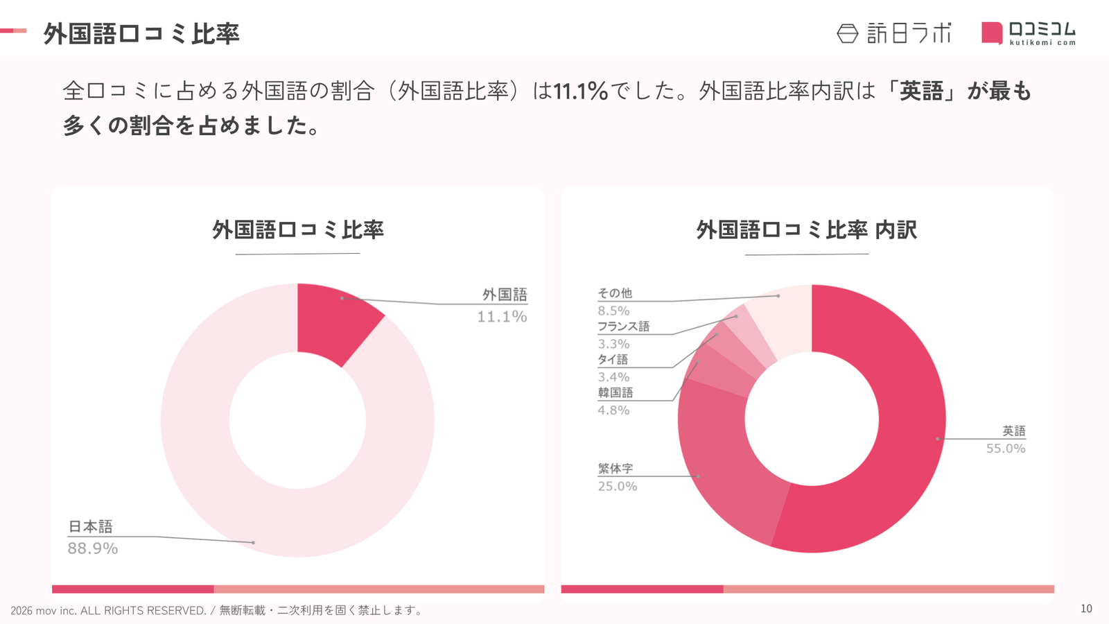 栃木県のホテル・旅館における外国語口コミの言語比率