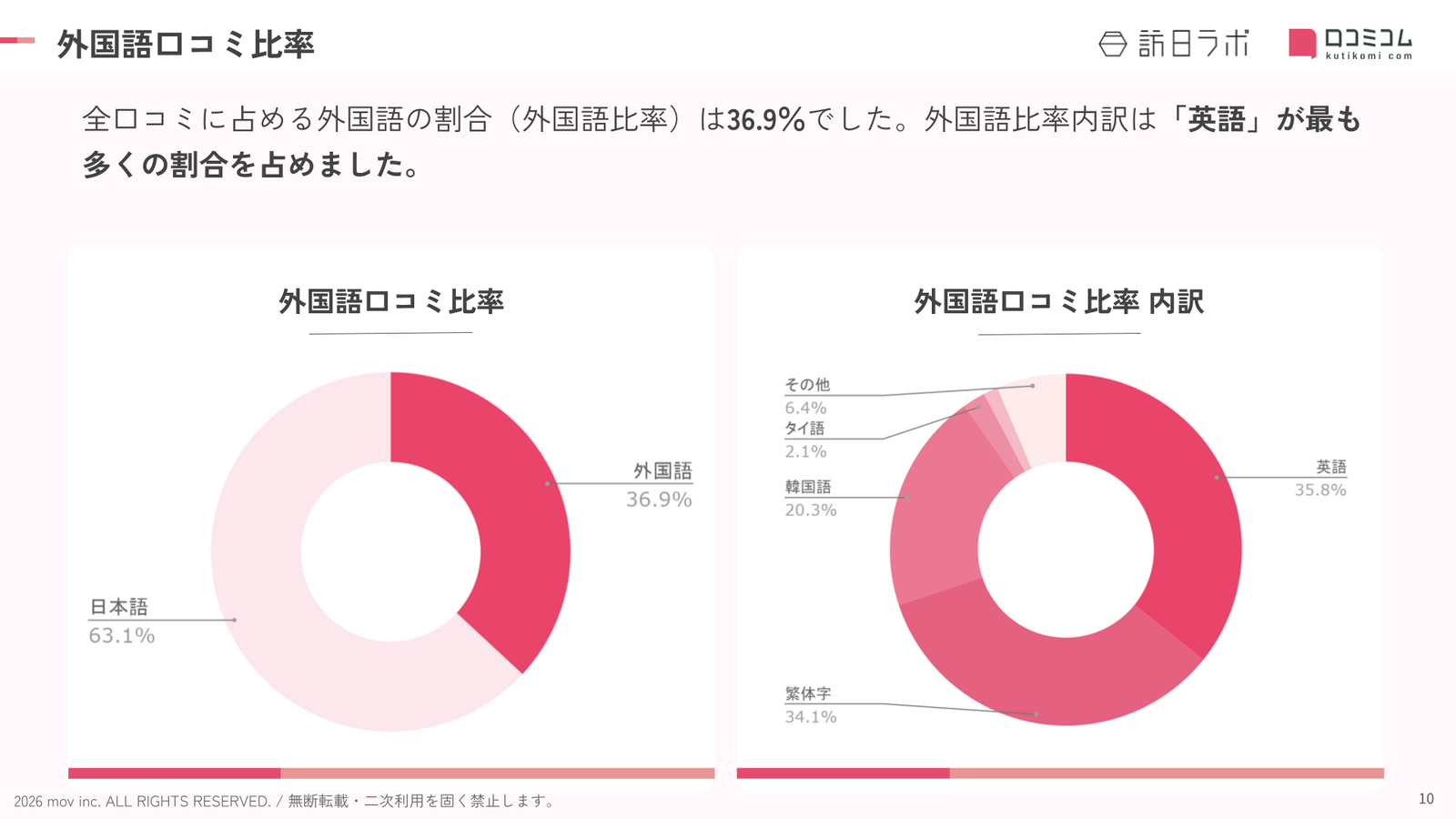 愛知のホテル・旅館における外国語口コミの言語比率