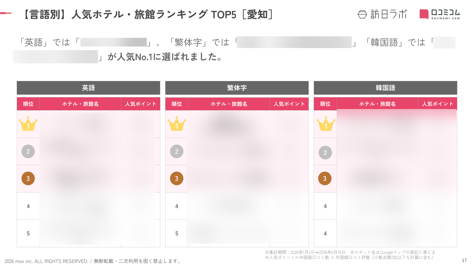 「英語」「繁体字」「韓国語」の人気ランキングTOP5