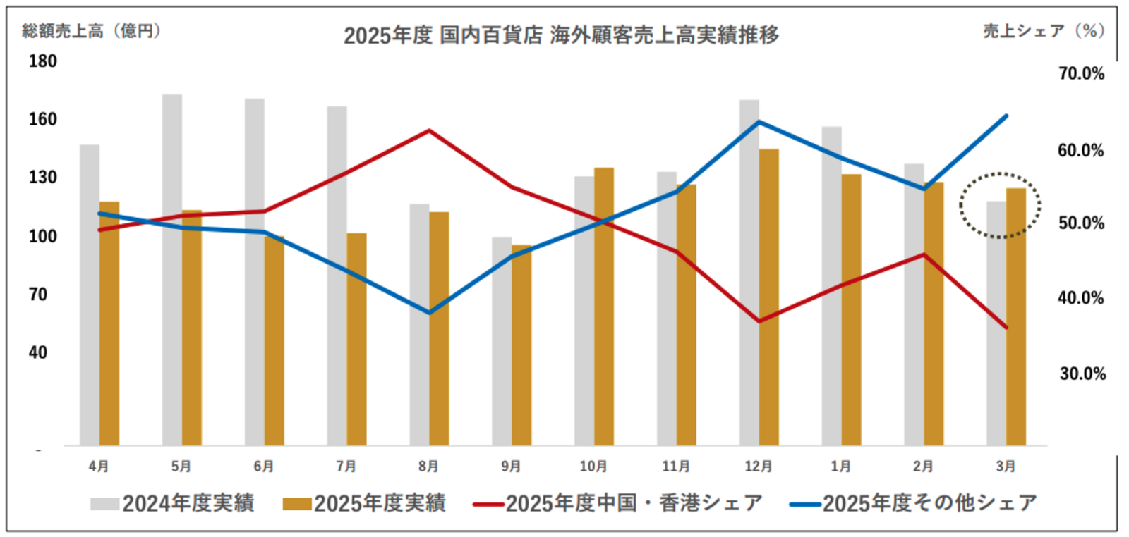 ▲【総額売上高】海外顧客実績推移：三越伊勢丹ホールディングス発表資料より