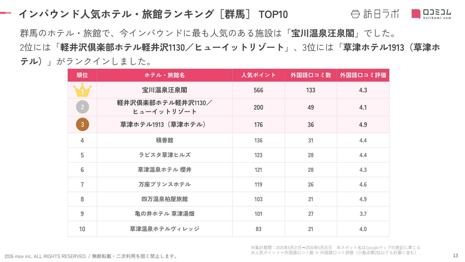 群馬インバウンド人気ホテル・旅館ランキングTOP10