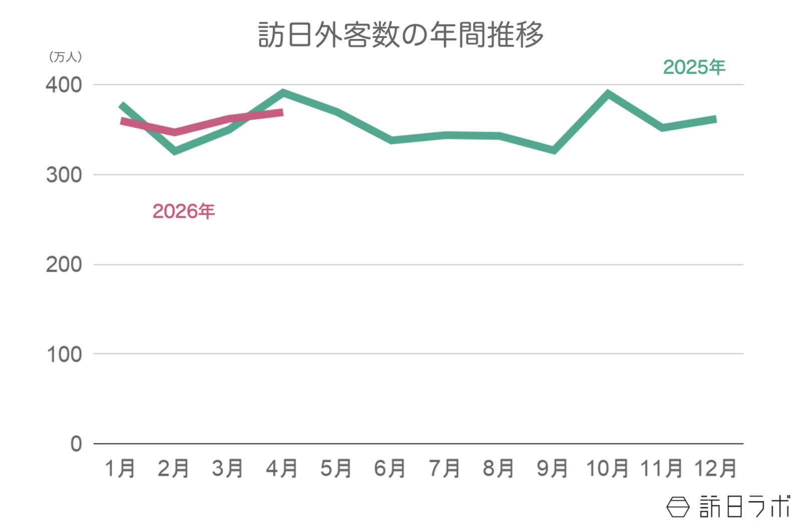 ▲訪日外客数の年間推移：日本政府観光局（JNTO）訪日外客統計より訪日ラボ作成