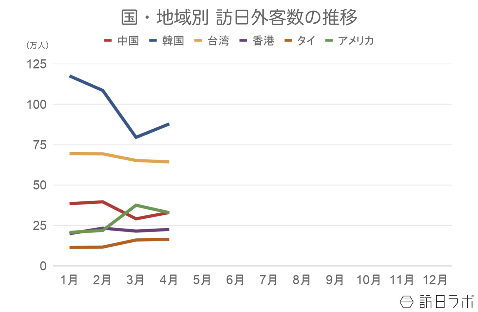 ▲国・地域別の訪日外客数：日本政府観光局（JNTO）訪日外客統計より訪日ラボ作成