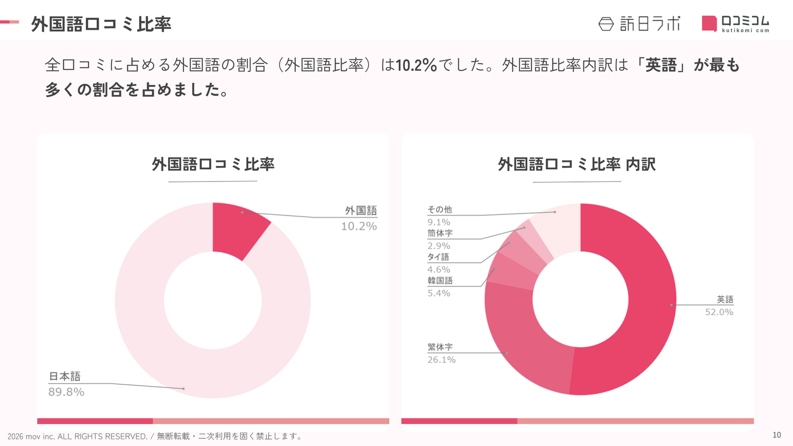 群馬のホテル・旅館における外国語口コミの言語比率
