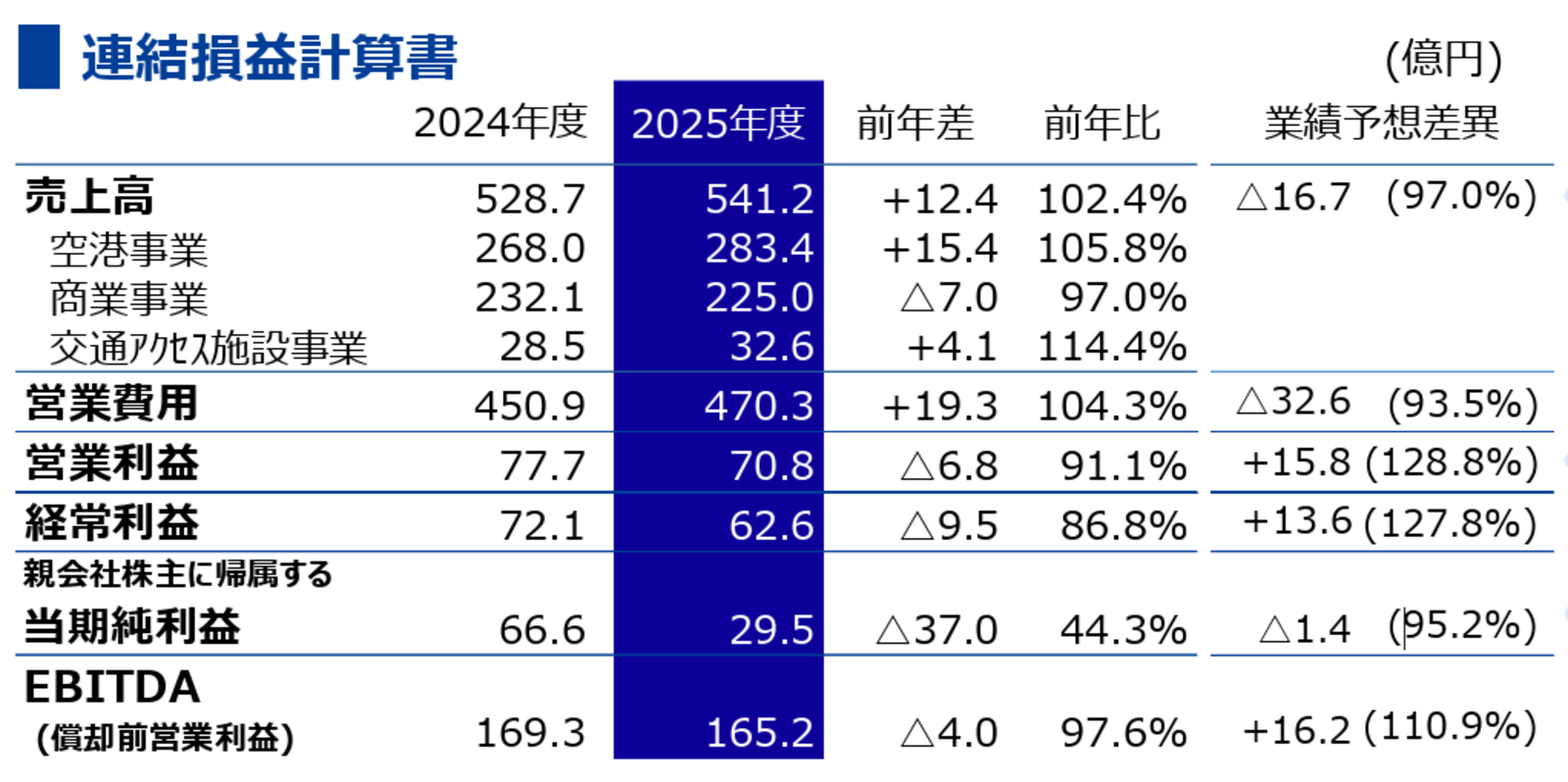 ▲連結損益計算書：セントレアグループ発表資料より