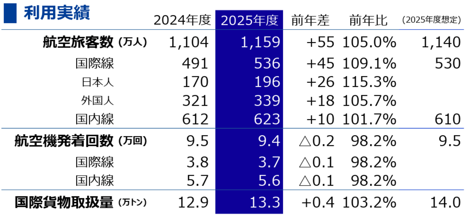 ▲2025年度利用実績：セントレアグループ発表資料より