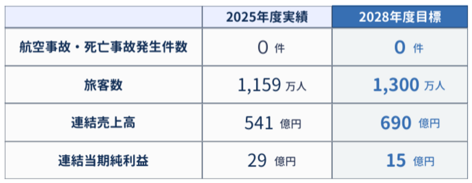 ▲経営目標：セントレアグループ