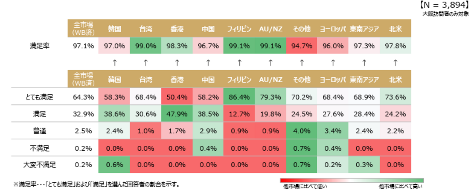 ▲大阪府での満足度 | 国籍別 :大阪観光局発表資料より ▲大阪府での満足度 | 国籍別 :大阪観光局発表資料より