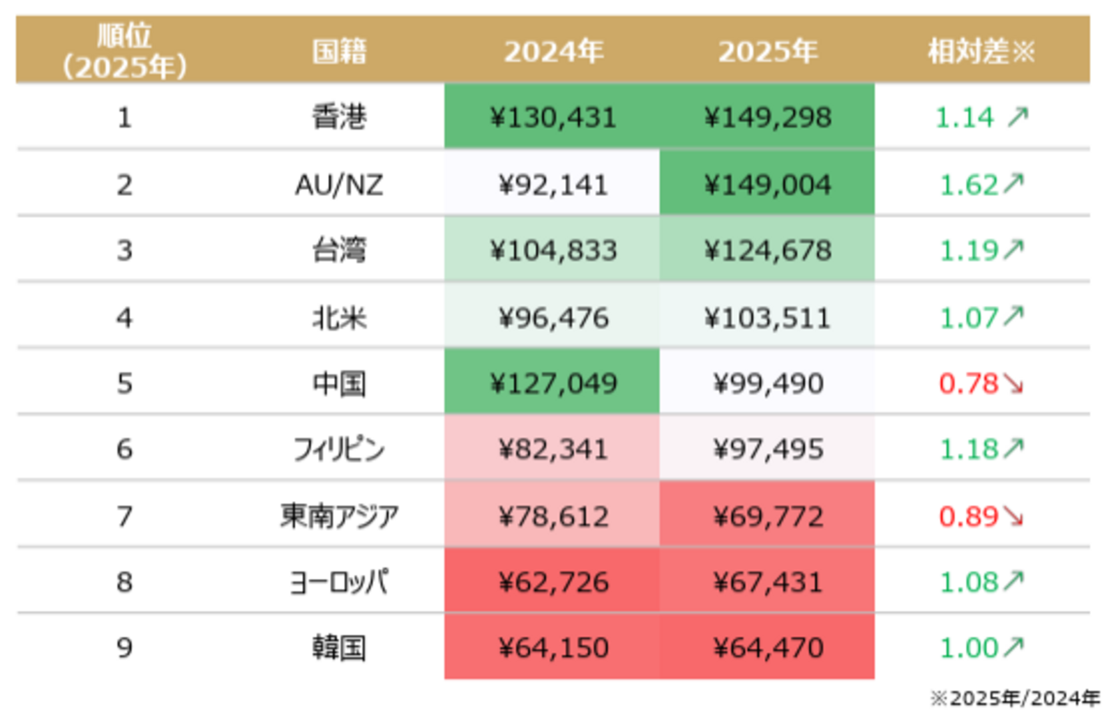 ▲一人当たりの旅行消費額|大阪府滞在期間中(国籍別)-2025年:大阪観光局発表資料より ▲一人当たりの旅行消費額|大阪府滞在期間中(国籍別)-2025年:大阪観光局発表資料より
