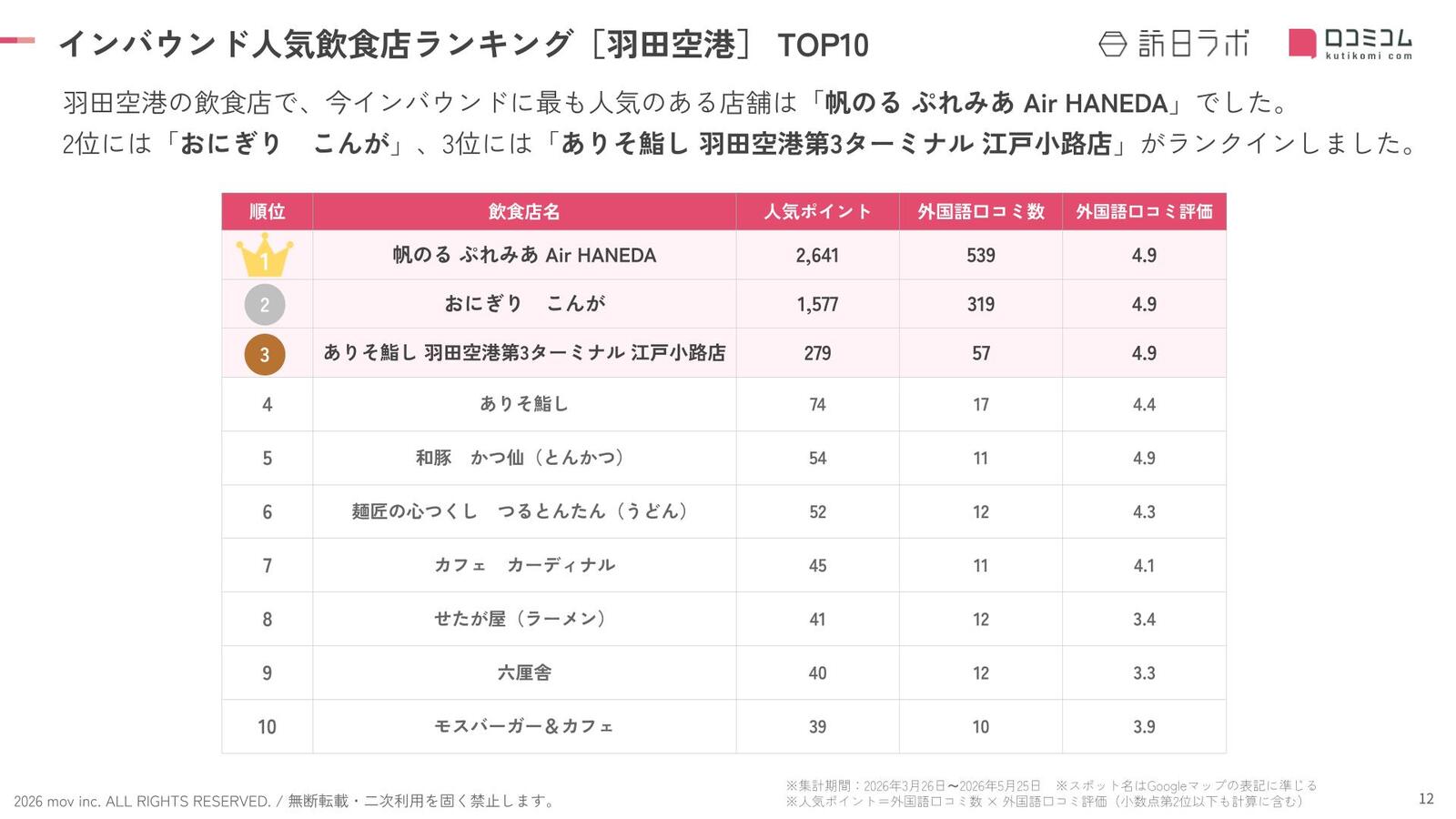 羽田空港インバウンド人気飲食店ランキングTOP10
