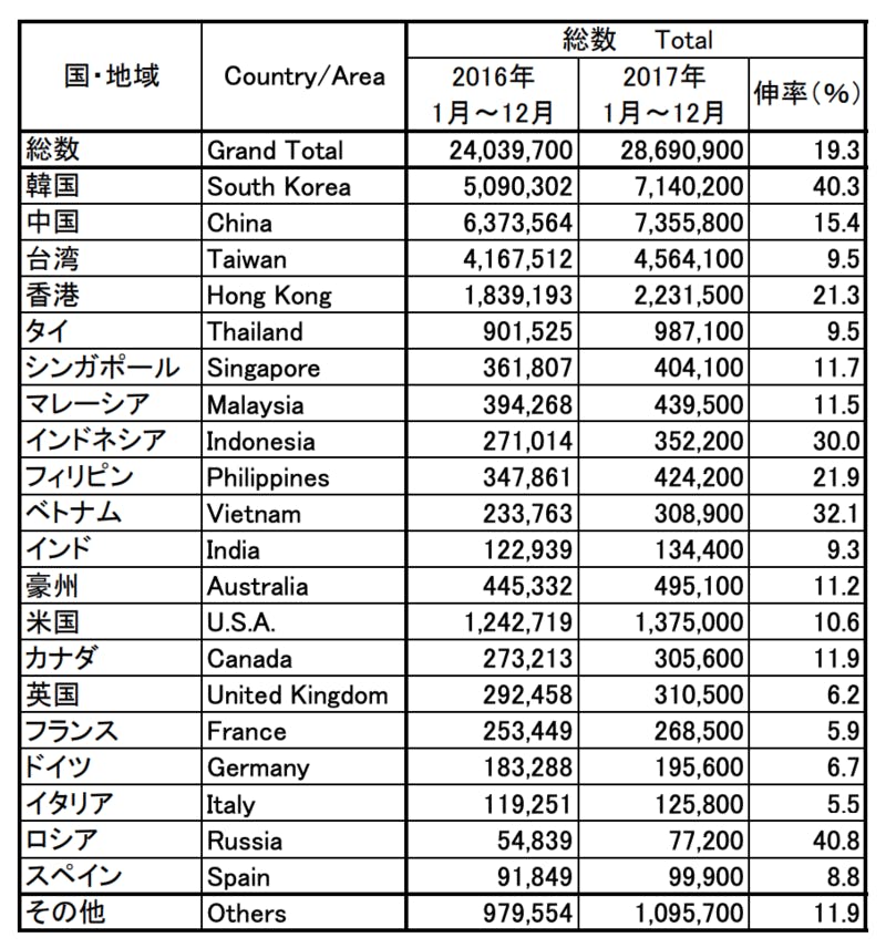 ▲2016-2017年の訪日外客数：JNTO資料より訪日ラボ作成