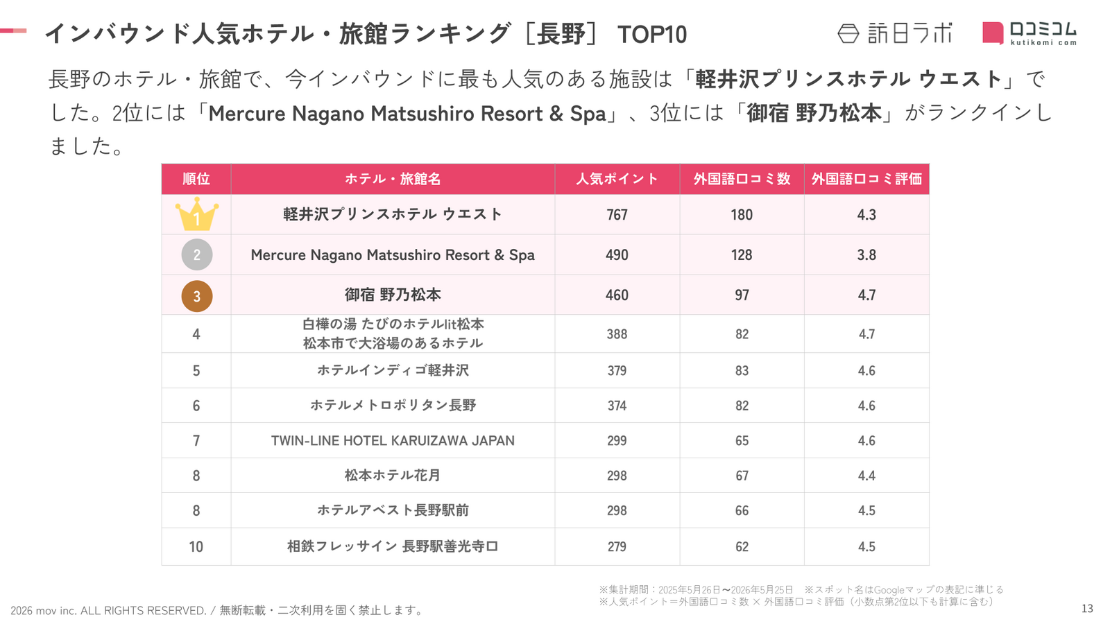 長野インバウンド人気ホテル・旅館ランキングTOP10