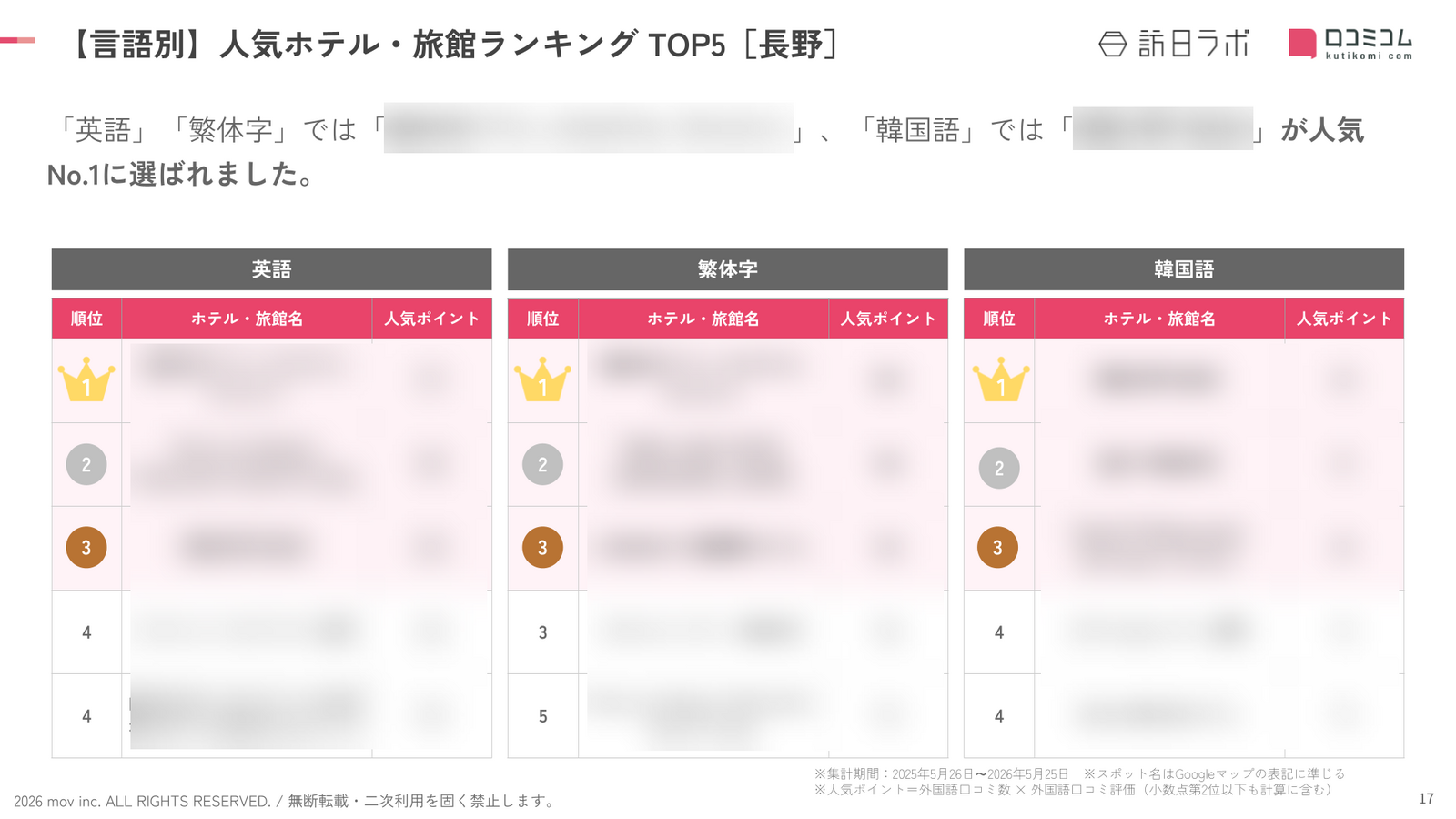 「英語」「繁体字」「韓国語」の人気ランキングTOP5