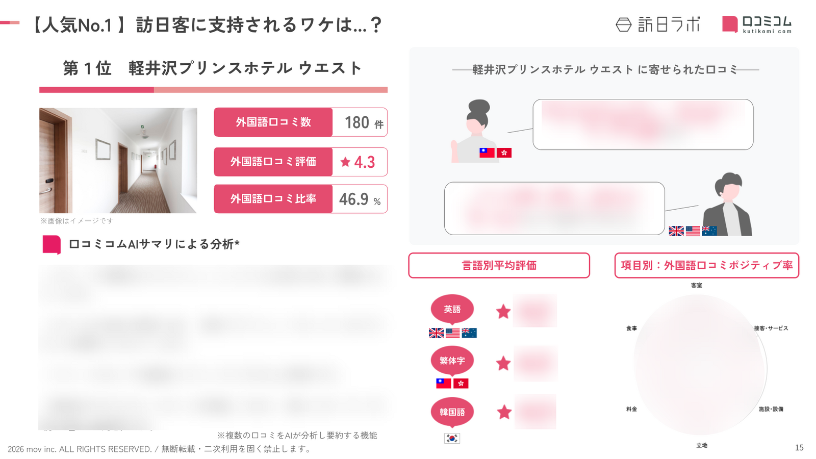 「軽井沢プリンスホテル ウエスト」に寄せられた外国語口コミを分析