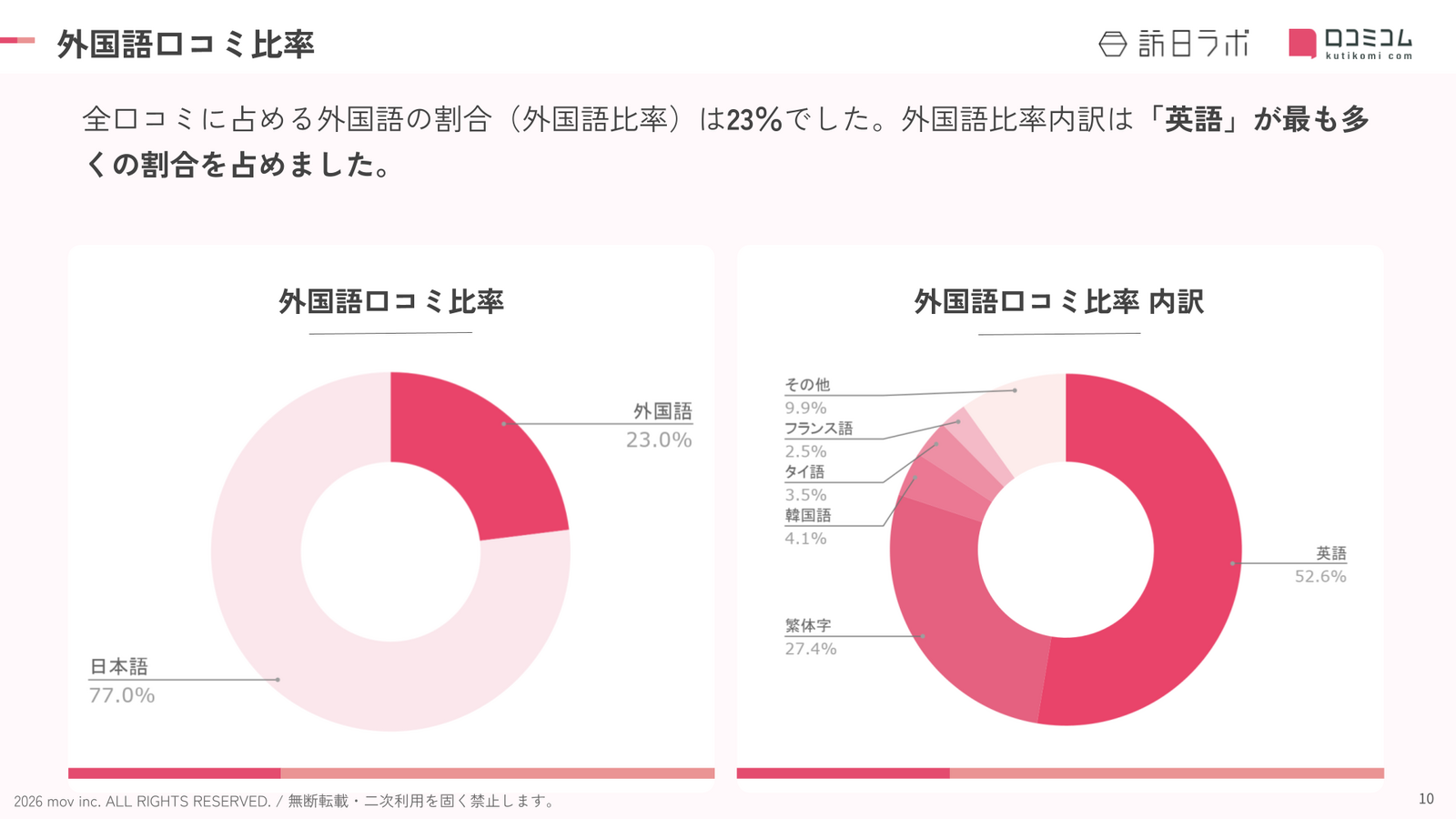 長野のホテル・旅館における外国語口コミの言語比率