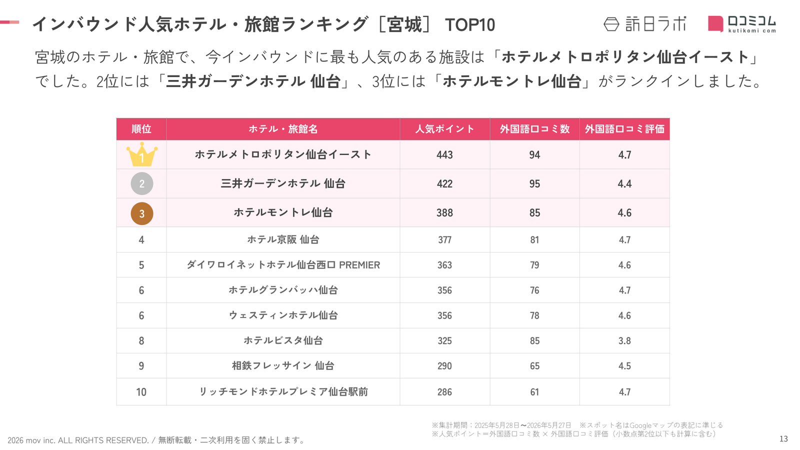 宮城インバウンド人気ホテル・旅館ランキングTOP10