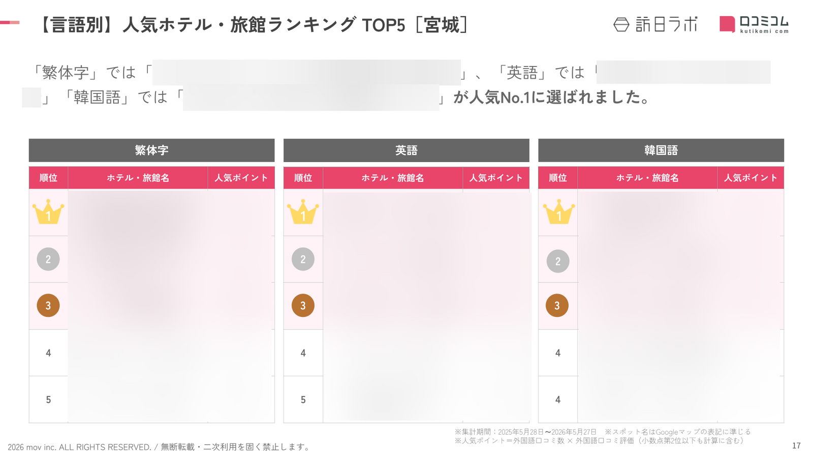 「繁体字」「英語」「韓国語」の人気ランキングTOP5