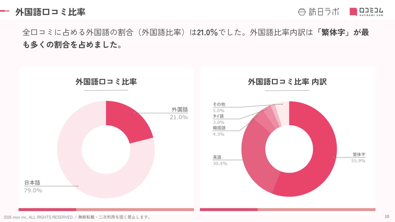 宮城のホテル・旅館における外国語口コミの言語比率