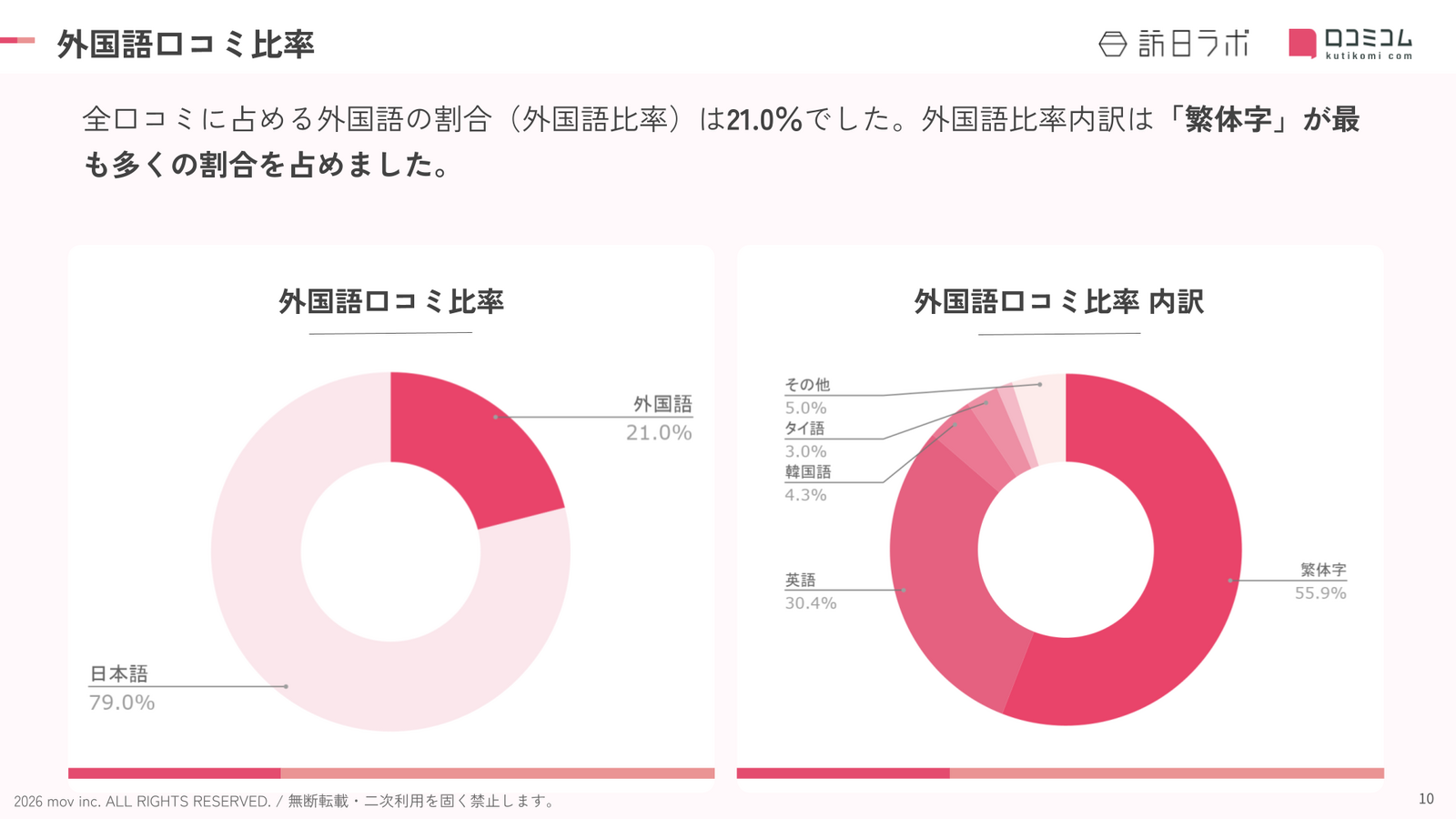 宮城のホテル・旅館における外国語口コミの言語比率