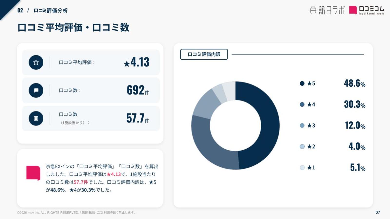 京急EXインの口コミ平均評価