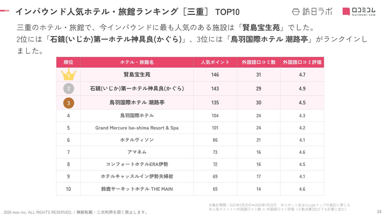 三重インバウンド人気ホテル・旅館ランキングTOP10