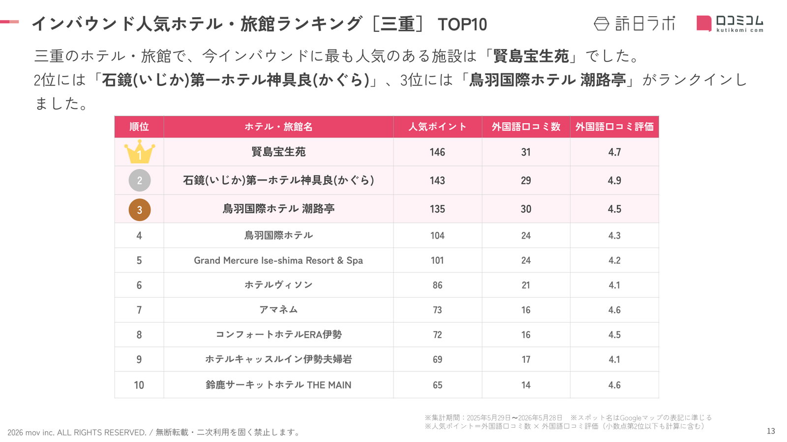 三重インバウンド人気ホテル・旅館ランキングTOP10