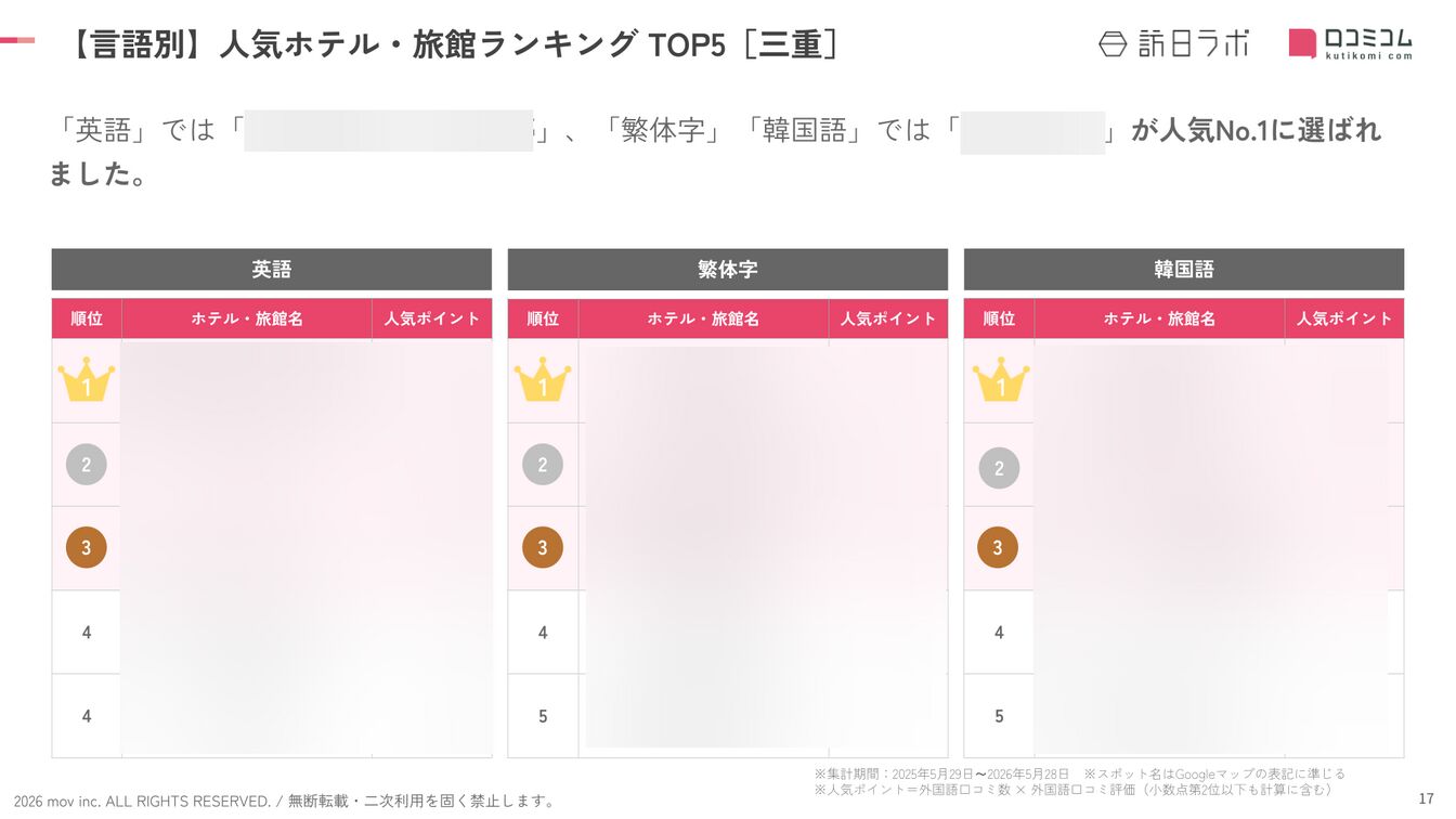 「英語」「繁体字」「韓国語」の人気ランキングTOP5