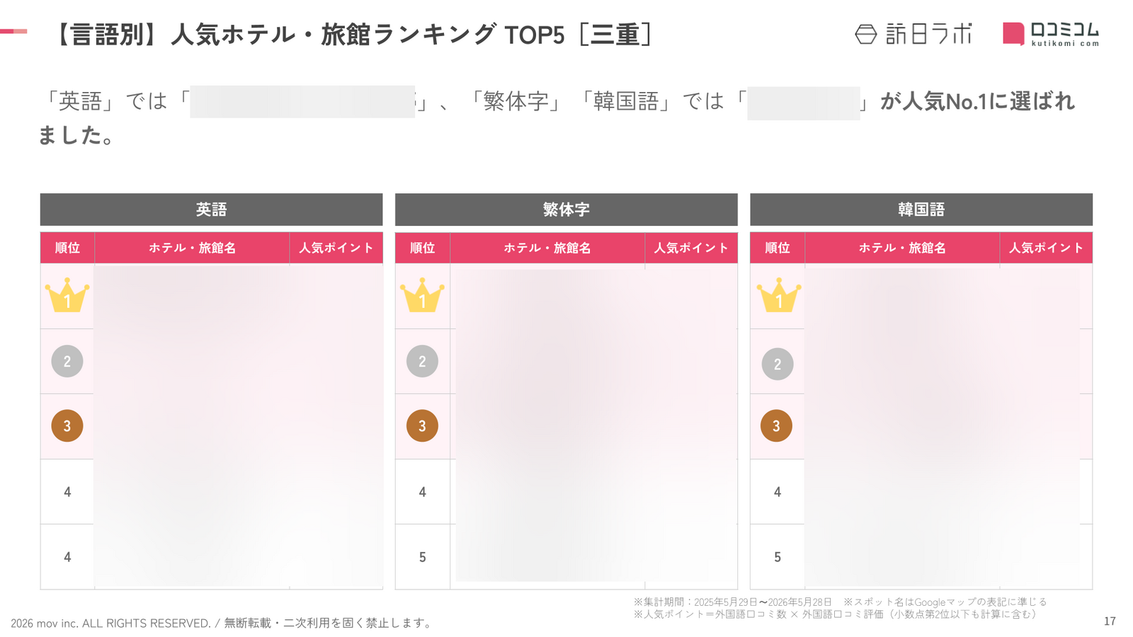 「英語」「繁体字」「韓国語」の人気ランキングTOP5