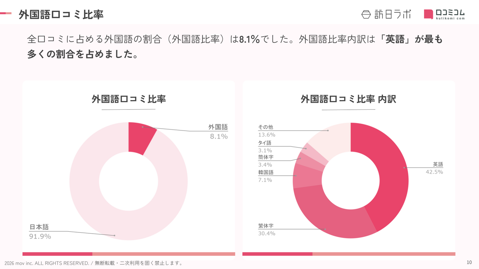 三重のホテル・旅館における外国語口コミの言語比率