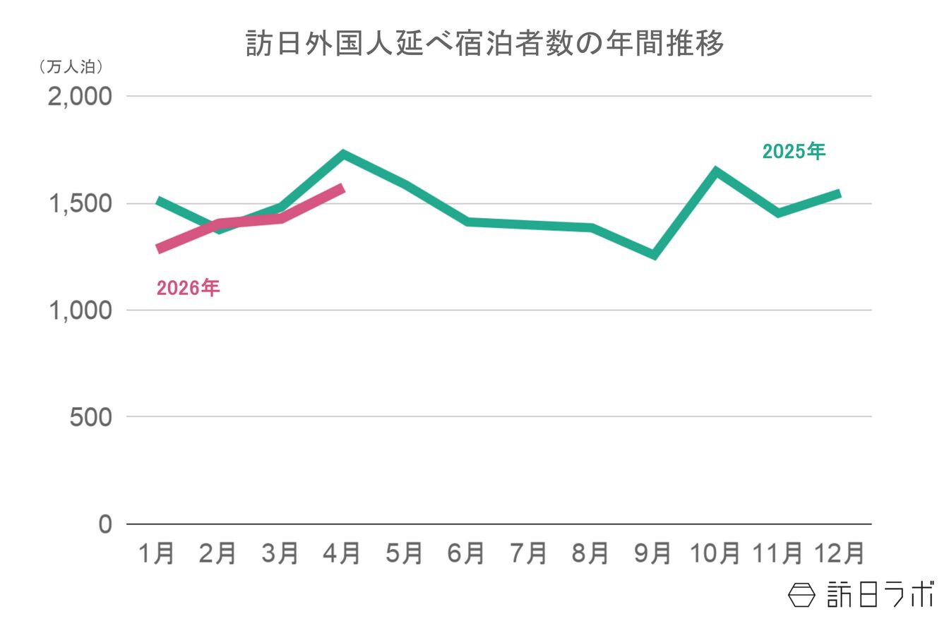 ▲2025年〜2026年の訪日外国人延べ宿泊者数推移：観光庁 宿泊旅行統計より訪日ラボ作成