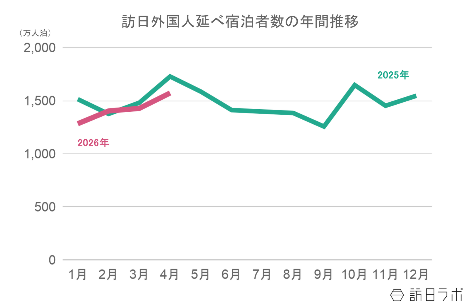 ▲2025年〜2026年の訪日外国人延べ宿泊者数推移：観光庁 宿泊旅行統計より訪日ラボ作成