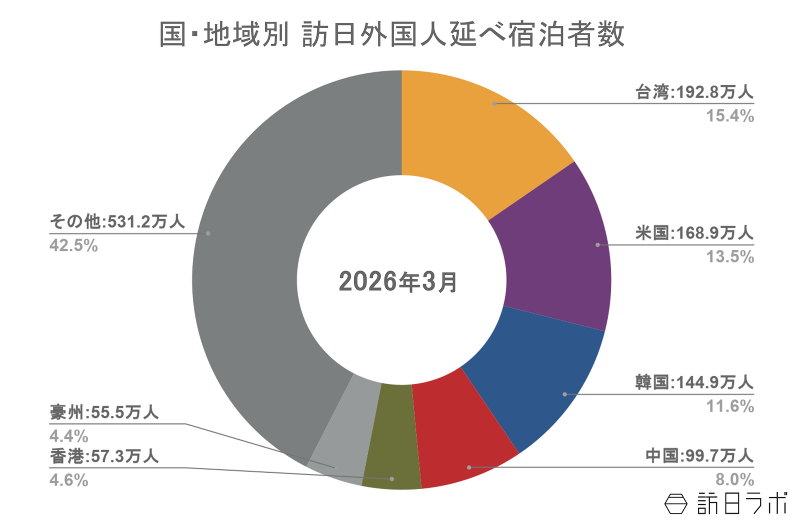 ▲国籍（出身地）別外国人延べ宿泊者数（2026年3月・第2次速報）：観光庁 宿泊旅行統計より