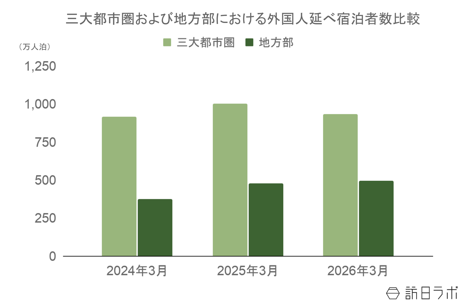 ▲三大都市圏及び地方部における外国人延べ宿泊者数比較：観光庁 宿泊旅行統計より訪日ラボ作成
