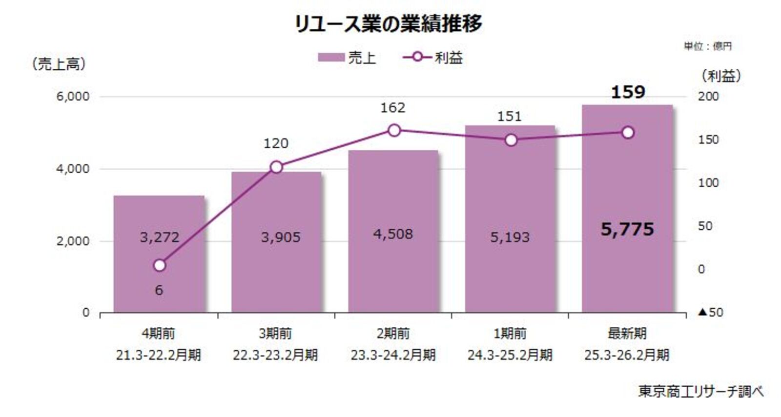 ▲リユース業の業績推移：東京商工リサーチ発表資料より