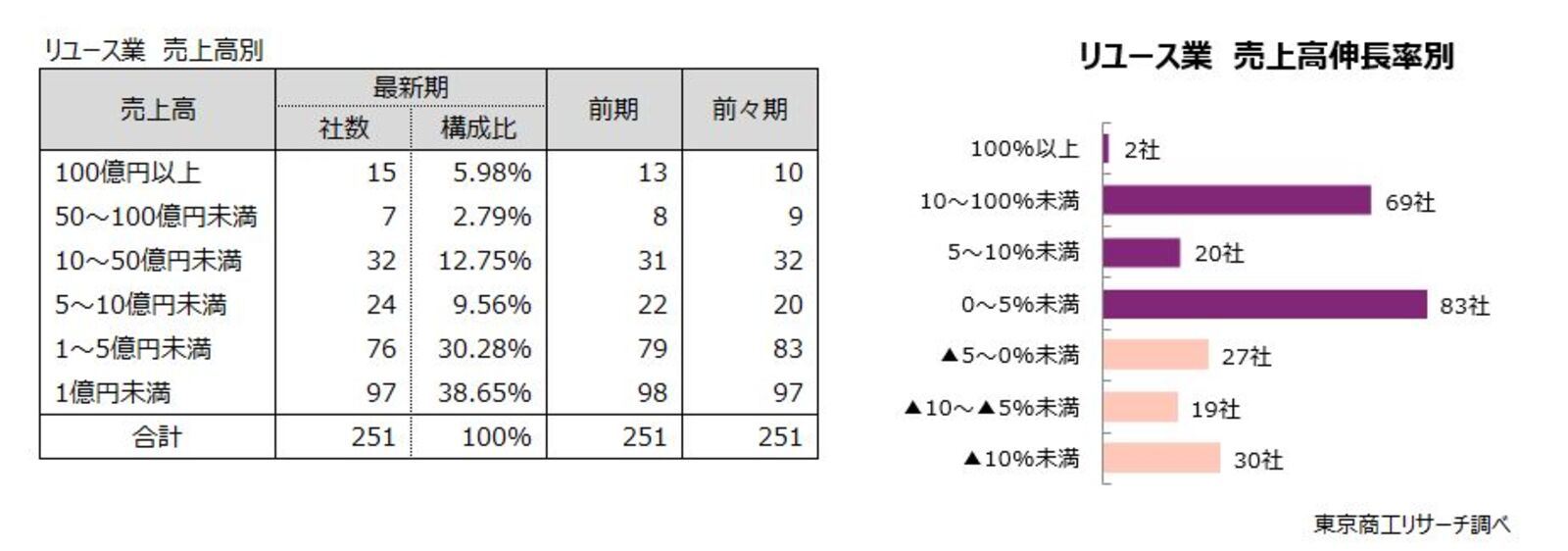 ▲リユース業 売上高別／売上伸長率別：東京商工リサーチ発表資料より