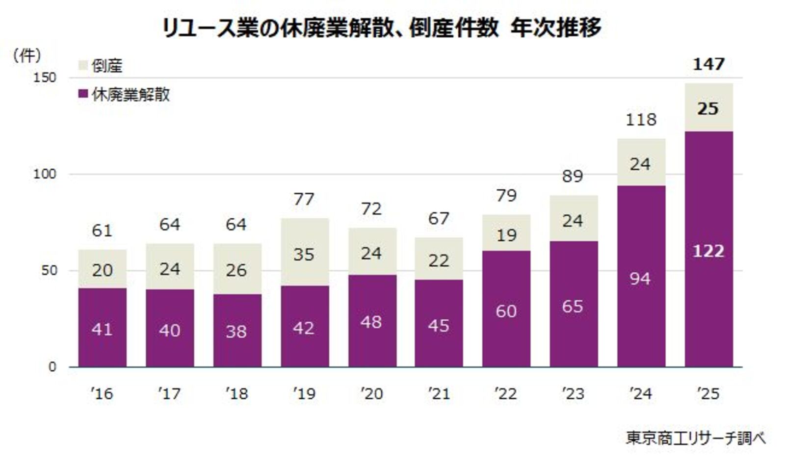▲リユース業の休廃業解散、倒産件数 年次推移：東京商工リサーチ発表資料より