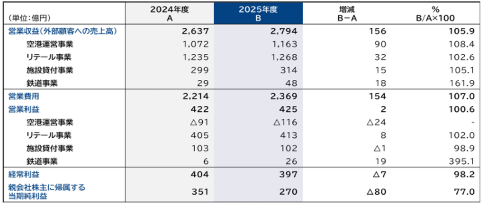 ▲2025年度連結決算:成田国際空港株式会社発表資料より ▲2025年度連結決算:成田国際空港株式会社発表資料より