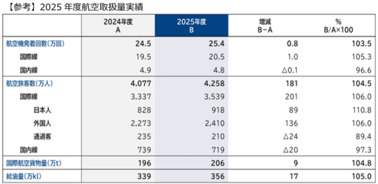 ▲2025年度渡航取扱量実績:成田国際空港株式会社発表資料より ▲2025年度渡航取扱量実績:成田国際空港株式会社発表資料より