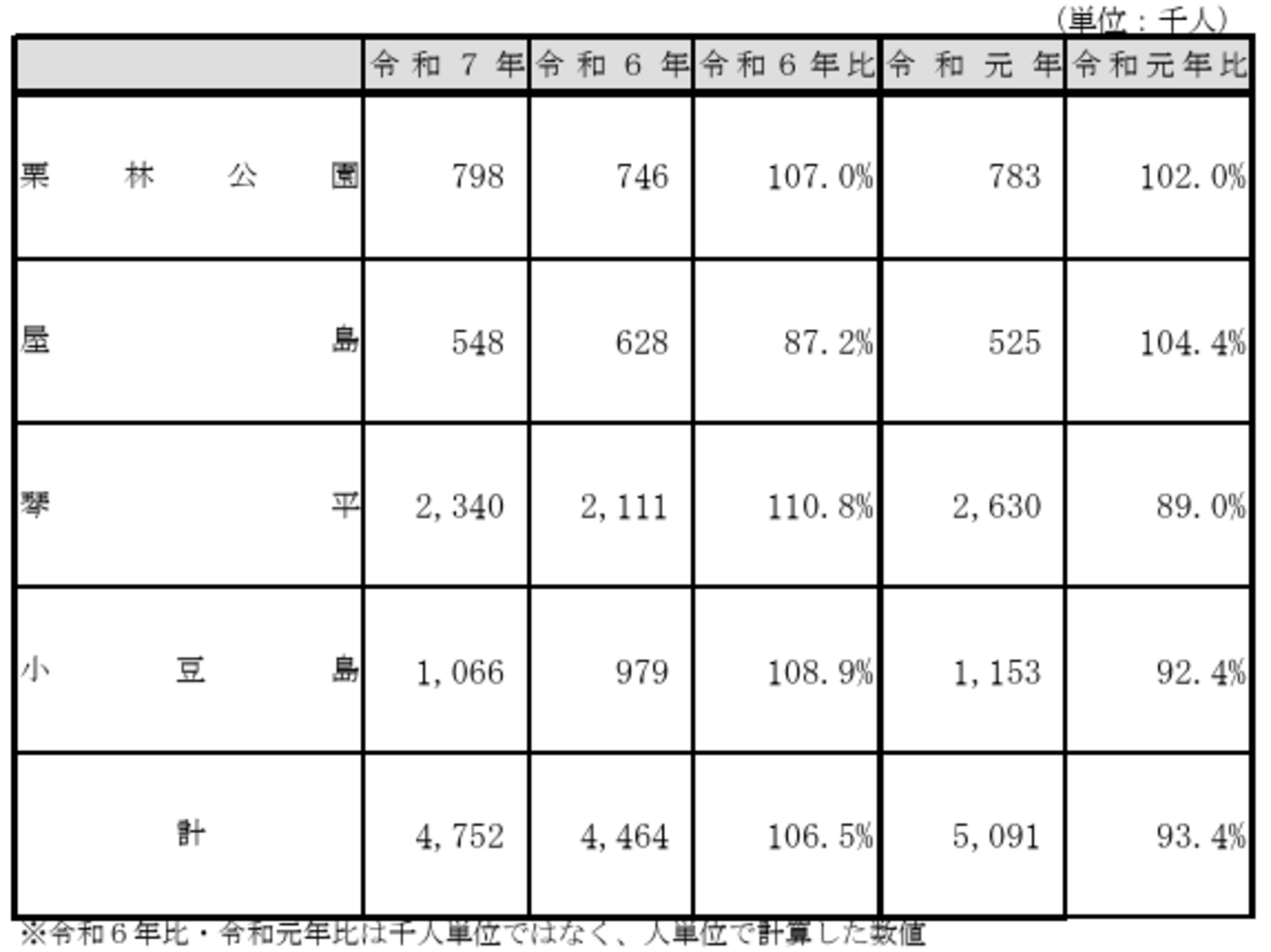 ▲主要観光地入込客数：香川県発表資料より