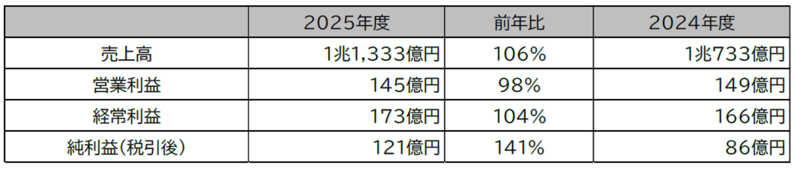 ▲2026年3月期通期連結決算の概況：JTB発表資料より