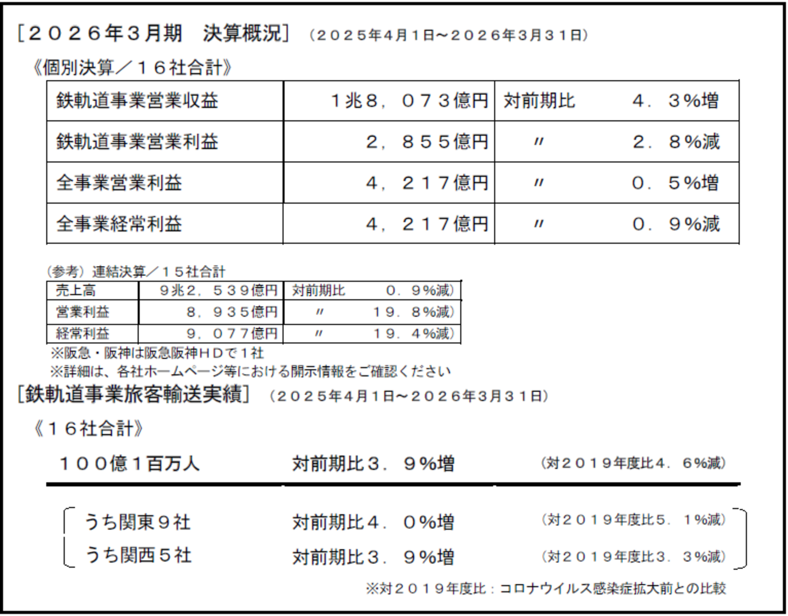 ▲2026年3月期 決算概況／鉄軌道事業旅客輸送実績：一般社団法人日本民営鉄道協会発表資料より