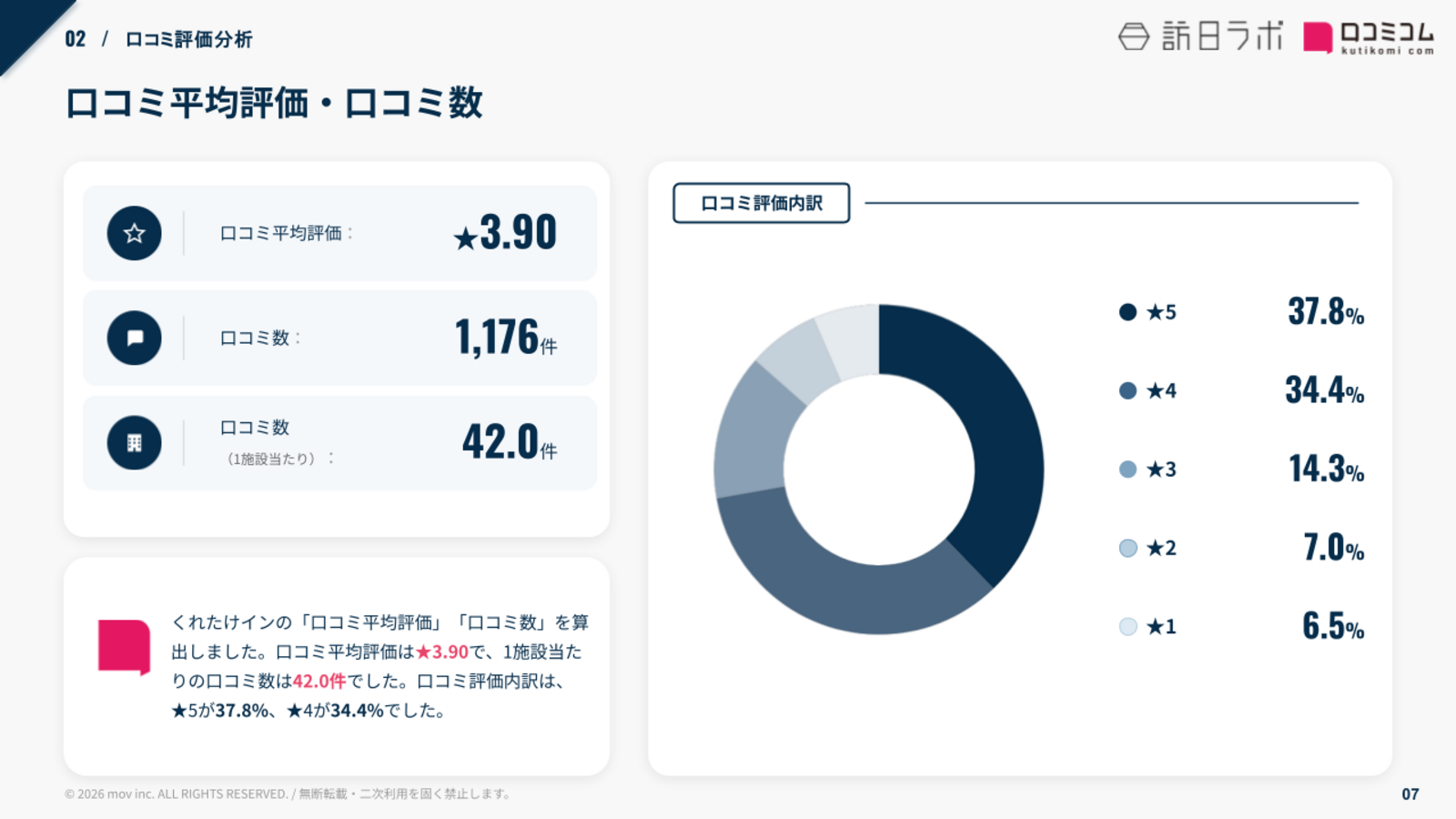 口コミ平均評価と件数