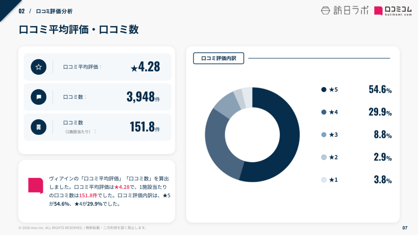 ヴィアイン 口コミ平均評価・口コミ数