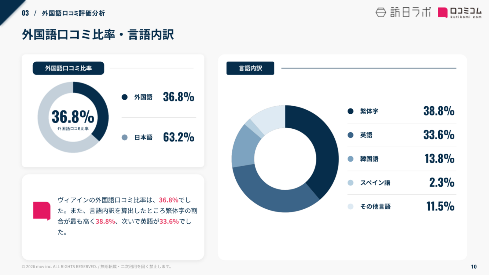 ヴィアイン 外国語口コミ比率・言語内訳