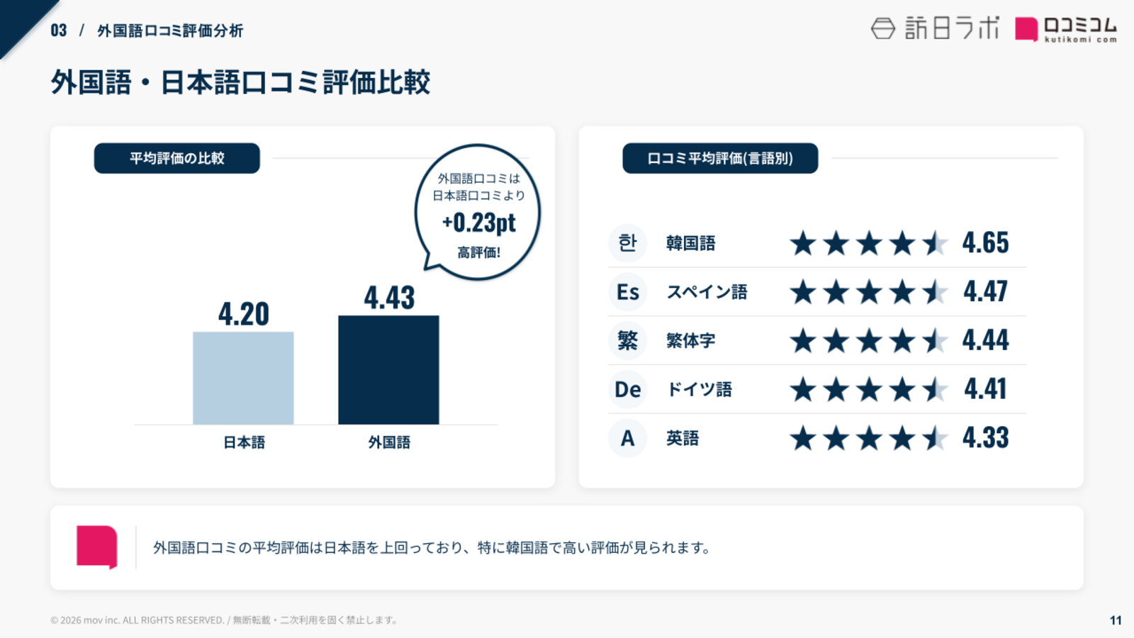 ヴィアイン 外国語口コミ比率・言語内訳