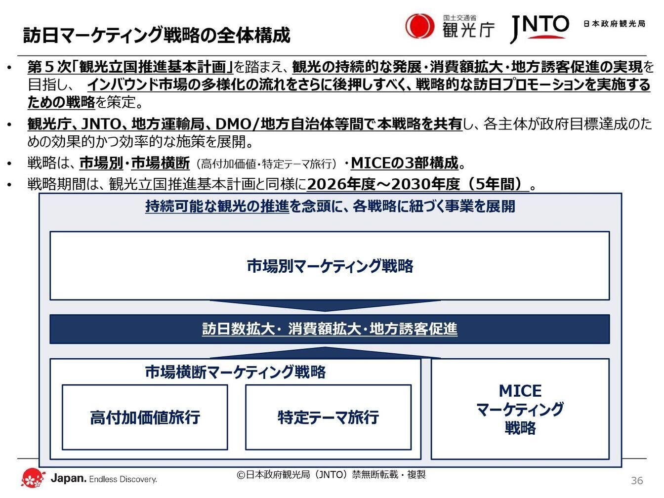▲訪日マーケティング戦略の全体構成：JNTO発表資料より
