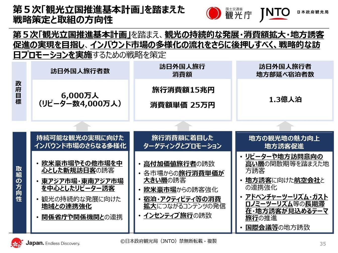 ▲第5次「観光立国推進基本計画」を踏まえた戦略策定と取組の方向性：JNTO発表資料より